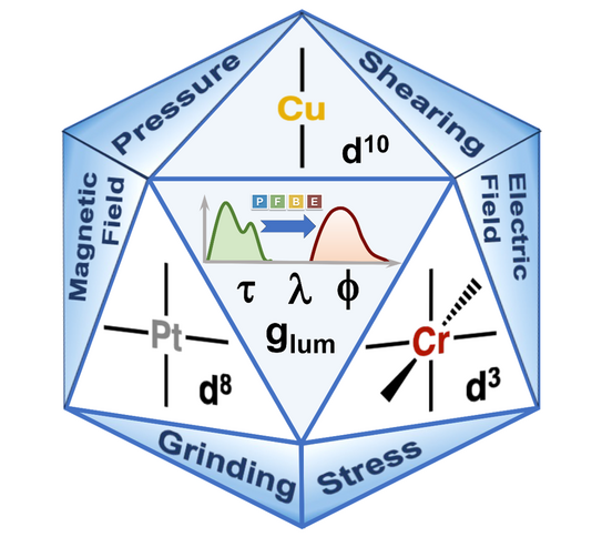Logo der Forschungsgruppe 5781, STIL-COCOs (Stimulus-responsive lumineszente Koordinationsverbindungen) Zu sehen ist ein blaues Ikosaeder. Es handelt sich um ein Polyeder mit zwanzig Flächen, das als Repräsentation von Feststoffen in kristalliner Phase dient. In der Fläche im Zentrum des Ikosaeders ist ein grünes Lumineszenzspektrum dargestellt. Dieses Spektrum geht unter dem Einfluss eines externen Stimulus in ein rotes Spektrum über. Das bedeutet: Es verändert seine charakteristischen photophysikalischen Eigenschaften – zum Beispiel die Lebenszeit des emittierenden Zustands, die Quantenausbeute, die Emissionswellenlänge oder den sogenannten Dissymmetriefaktor g lum. Auf den äußersten Flächen befinden sich Schriftzüge, die verschiedene Stimuli benennen – nämlich Druck, Zugkräfte und Scherkräfte, Reibung sowie elektrische und magnetische Felder. Zwischen den Spektren und Schriftzügen sind drei vereinfachte Komplexstrukturen abgebildet: Kupfer, Platin und Chrom – jeweils inklusive der Anzahl an d Elektronen. Zu sehen sind: ein linearer Kupfer eins Komplex mit d zehn Konfiguration, ein tetraedrischer Platin zwei Komplex mit d acht Konfiguration und ein oktaedrischer Chrom drei Komplex mit d drei Konfiguration. Diese Strukturen repräsentieren prototypische Verbindungsklassen, die im Rahmen dieser Forschungsgruppe untersucht werden.